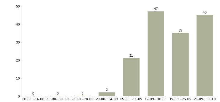 Работа специалист по обучению Мордовия - Число вакансий Мордовия по специальности специалист по обучению за 2 месяца