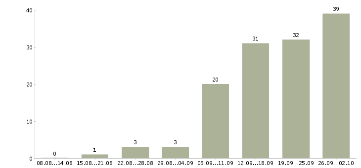 Работа специалист по заключению договоров Нижний новгород - Число вакансий Нижний новгород по специальности специалист по заключению договоров за 2 месяца