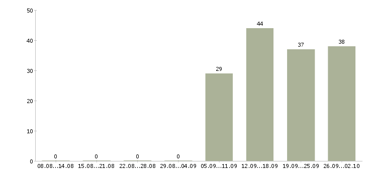 Работа грузчик разнорабочий Нижний тагил - Число вакансий Нижний тагил по специальности грузчик разнорабочий за 2 месяца