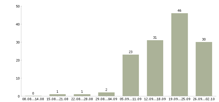 Работа зарабатывай дома Ростов-на-дону - Число вакансий Ростов-на-дону по специальности зарабатывай дома за 2 месяца