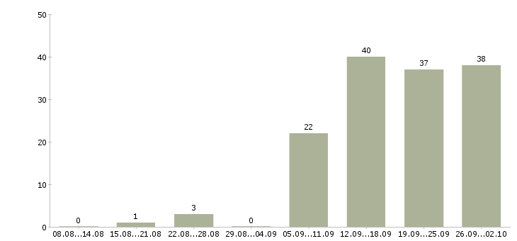 Работа врач хирург Санкт-петербург - Число вакансий Санкт-петербург по специальности врач хирург за 2 месяца