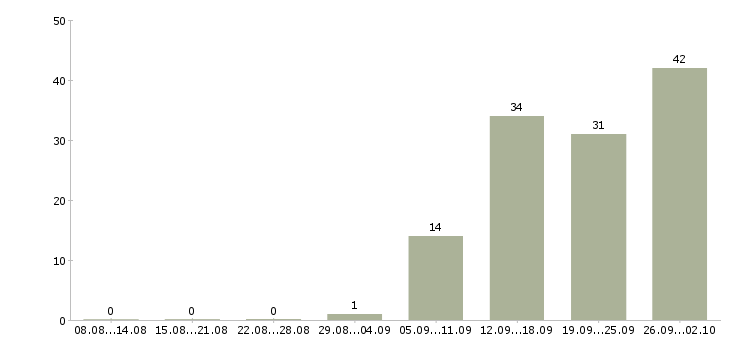 Работа менеджер по перевозкам Санкт-петербург - Число вакансий Санкт-петербург по специальности менеджер по перевозкам за 2 месяца