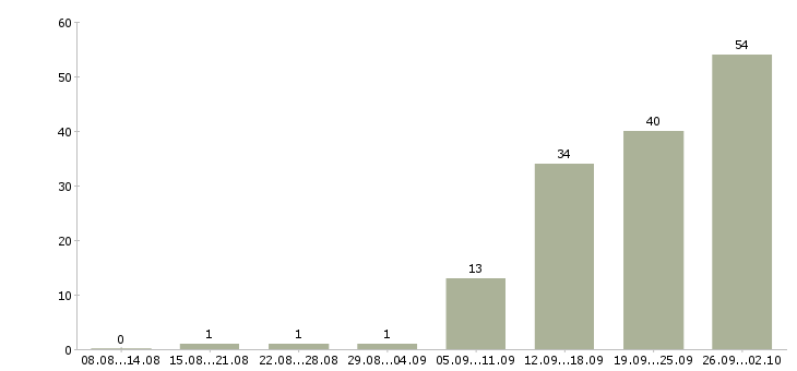 Работа технический дизайнер Санкт-петербург - Число вакансий Санкт-петербург по специальности технический дизайнер за 2 месяца