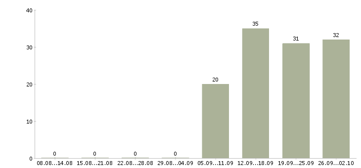 Работа специалист пк Северная осетия - Число вакансий Северная осетия по специальности специалист пк за 2 месяца