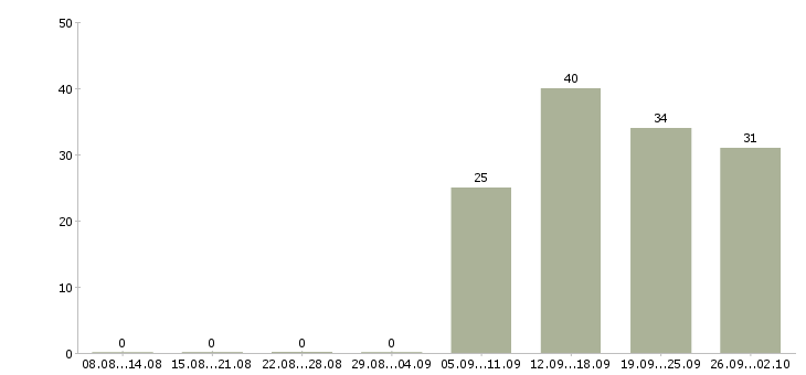 Работа разнорабочий в офис в Астрахани - Число вакансий в Астрахани по специальности разнорабочий в офис за 2 месяца