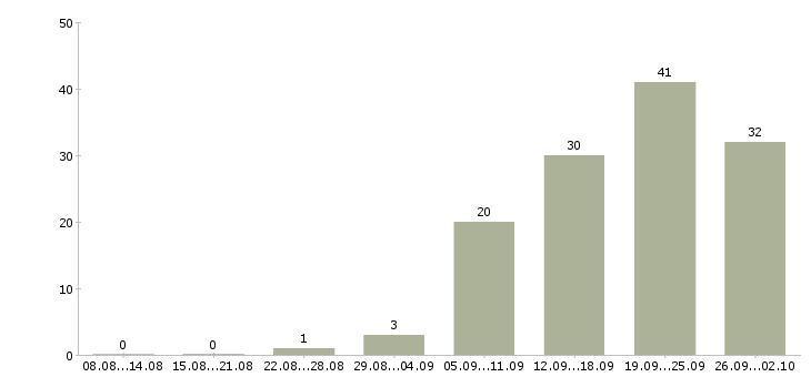 Работа официальная работа в Балаково - Число вакансий в Балаково по специальности официальная работа за 2 месяца