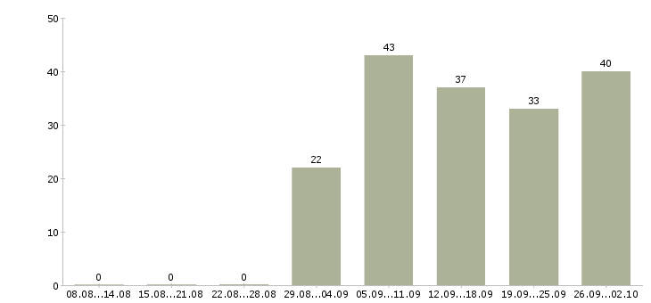 Работа в интернет проекте в Барнауле - Число вакансий в Барнауле по специальности в интернет проекте за 2 месяца