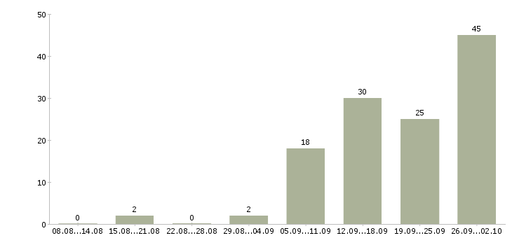 Работа менеджер по продажам решений в Барнауле - Число вакансий в Барнауле по специальности менеджер по продажам решений за 2 месяца