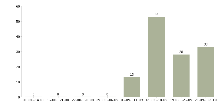 Работа менеджер по переговорам с клиентами в Белгороде - Число вакансий в Белгороде по специальности менеджер по переговорам с клиентами за 2 месяца