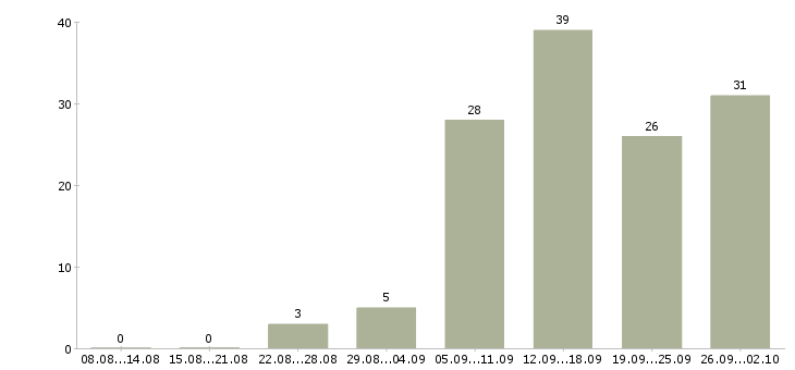 Работа работаем на дому в Бийске - Число вакансий в Бийске по специальности работаем на дому за 2 месяца