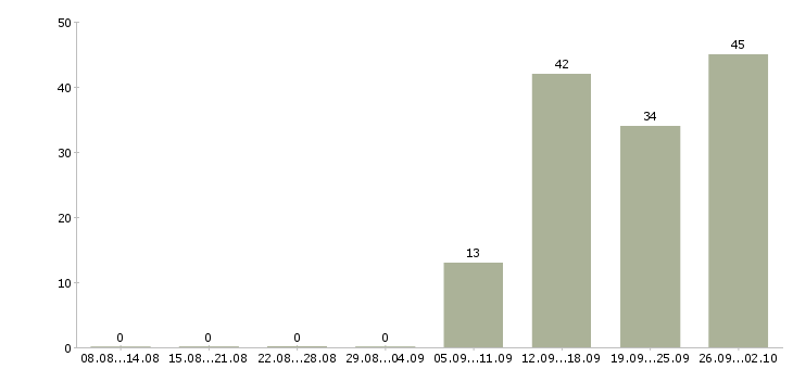 Работа водитель с в Брянске - Число вакансий в Брянске по специальности водитель с за 2 месяца