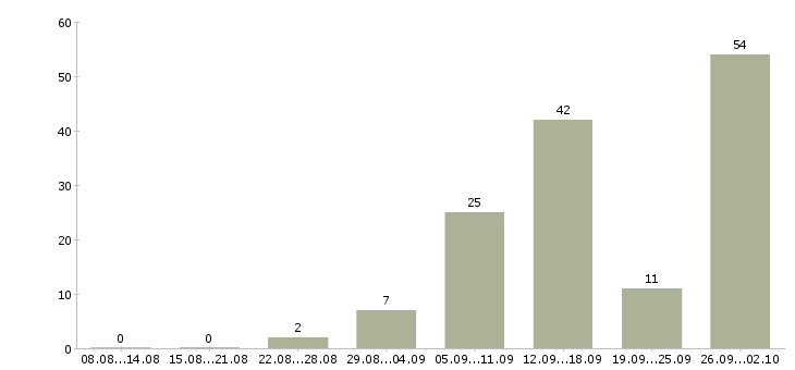 Работа подработка дома в Владимире - Число вакансий в Владимире по специальности подработка дома за 2 месяца