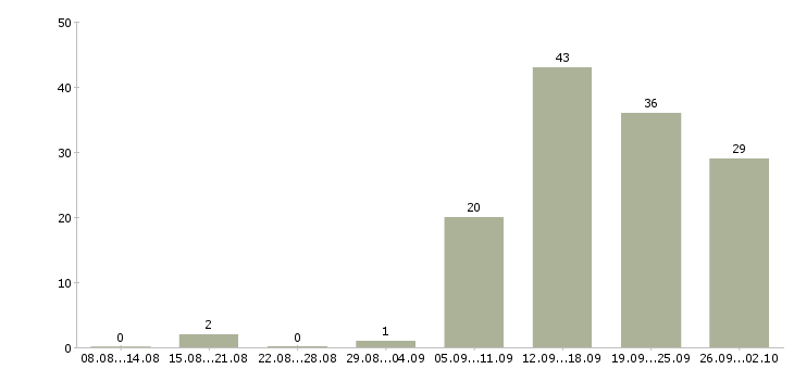 Работа бизнес менеджер в Волгограде - Число вакансий в Волгограде по специальности бизнес менеджер за 2 месяца