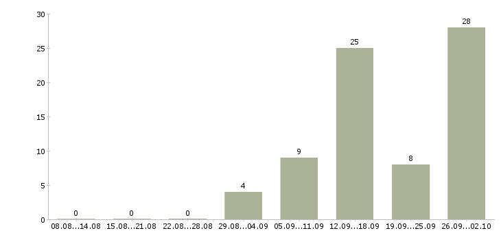 Работа дистанционно на дому в Волгограде - Число вакансий в Волгограде по специальности дистанционно на дому за 2 месяца