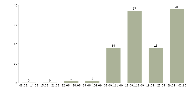 Работа менеджер вахты в Волгограде - Число вакансий в Волгограде по специальности менеджер вахты за 2 месяца