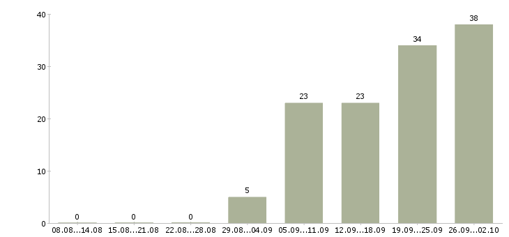 Работа менеджер по подбору в Волгограде - Число вакансий в Волгограде по специальности менеджер по подбору за 2 месяца