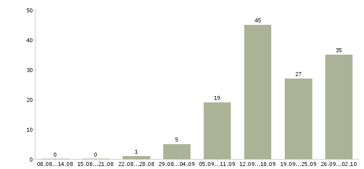 Работа требуется активный сотрудник в Волгограде - Число вакансий в Волгограде по специальности требуется активный сотрудник за 2 месяца