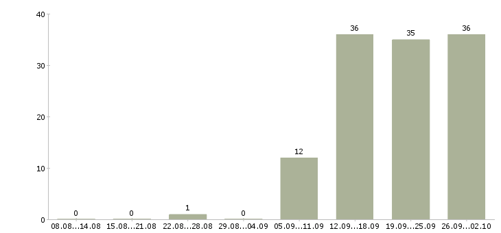 Работа интересная работа в Вологде - Число вакансий в Вологде по специальности интересная работа за 2 месяца