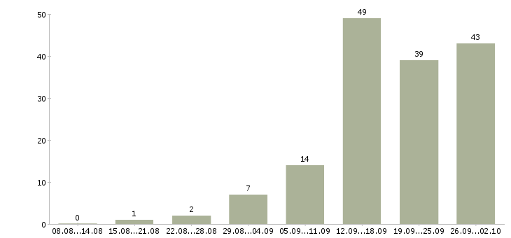Работа без опыта с обучением в Воронеже - Число вакансий в Воронеже по специальности без опыта с обучением за 2 месяца