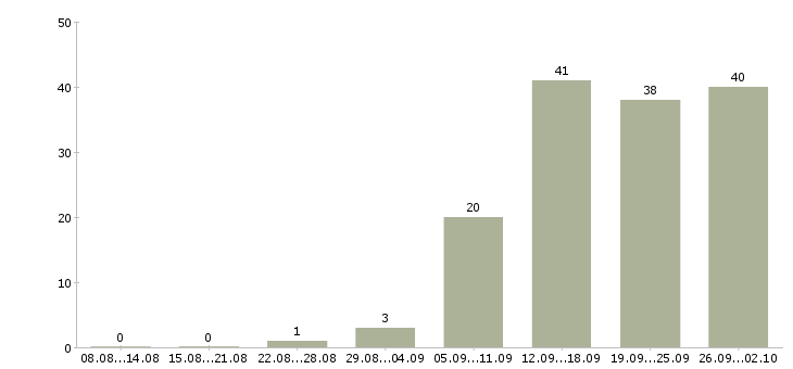 Работа бизнес в крупной компании в Воронеже - Число вакансий в Воронеже по специальности бизнес в крупной компании за 2 месяца