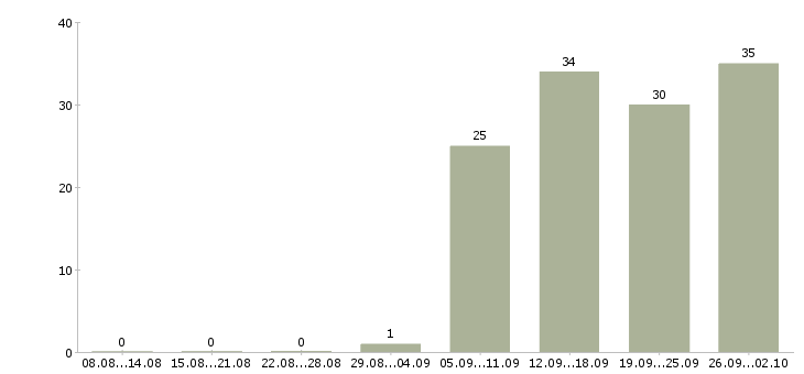 Работа менеджер по развитию клиентской базы в Воронеже - Число вакансий в Воронеже по специальности менеджер по развитию клиентской базы за 2 месяца