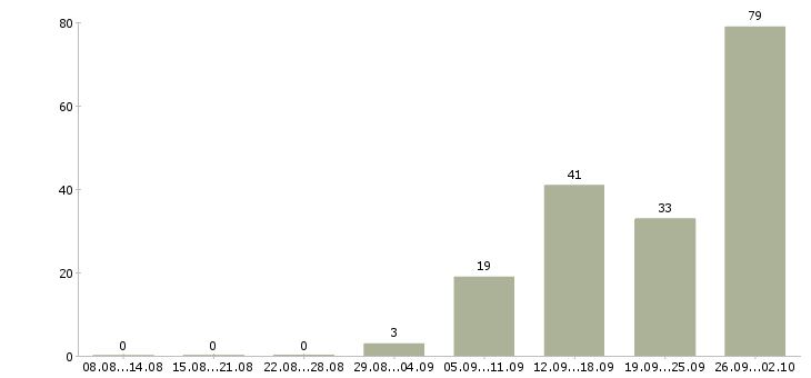 Работа на дому гибкий график в Воронеже - Число вакансий в Воронеже по специальности на дому гибкий график за 2 месяца