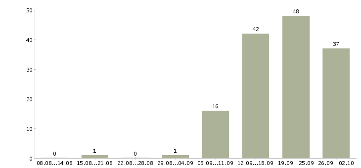 Работа опытный пользователь пк в Воронеже - Число вакансий в Воронеже по специальности опытный пользователь пк за 2 месяца