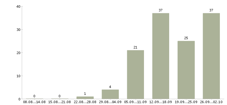 Работа менеджер по продажам ведущий в Екатеринбурге - Число вакансий в Екатеринбурге по специальности менеджер по продажам ведущий за 2 месяца