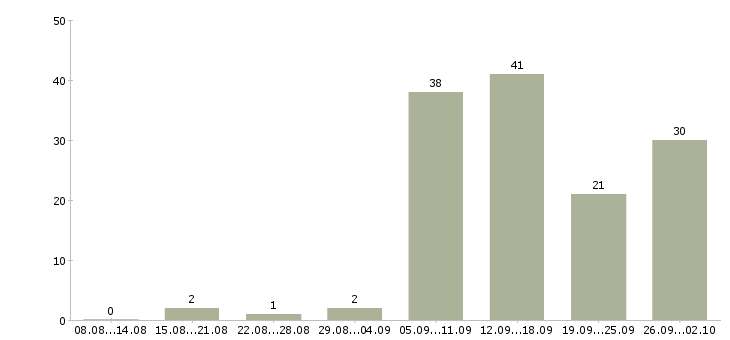 Работа менеджеры интернет магазина в Екатеринбурге - Число вакансий в Екатеринбурге по специальности менеджеры интернет магазина за 2 месяца