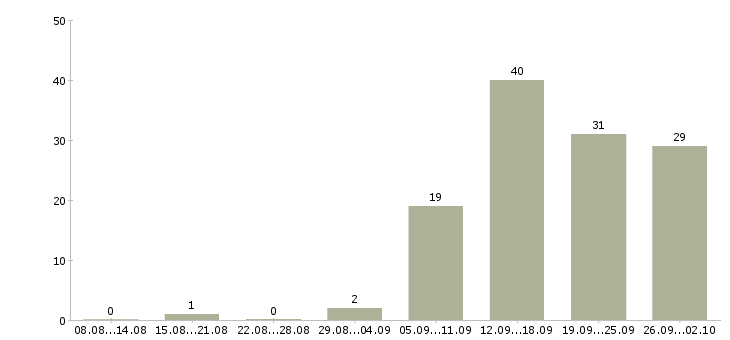 Работа производственный сотрудник в Екатеринбурге - Число вакансий в Екатеринбурге по специальности производственный сотрудник за 2 месяца