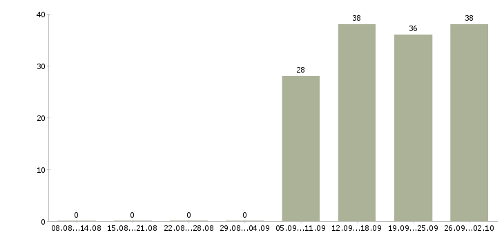 Работа охранники 1 1 1 3 в Ижевске - Число вакансий в Ижевске по специальности охранники 1 1 1 3 за 2 месяца