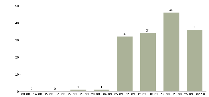 Работа требуются менеджеры в Ижевске - Число вакансий в Ижевске по специальности требуются менеджеры за 2 месяца
