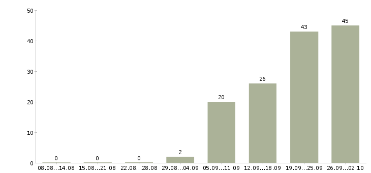 Работа специалист по работе с документацией в Иркутске - Число вакансий в Иркутске по специальности специалист по работе с документацией за 2 месяца