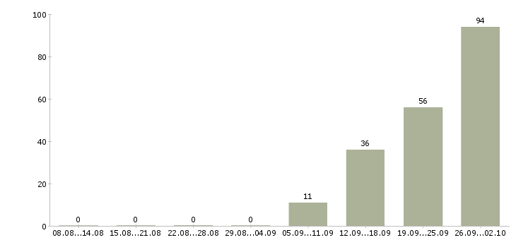 Работа предлагаю официальную работу на дому в Казани - Число вакансий в Казани по специальности предлагаю официальную работу на дому за 2 месяца