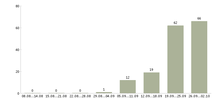 Работа сотрудник на инвентаризацию в Казани - Число вакансий в Казани по специальности сотрудник на инвентаризацию за 2 месяца