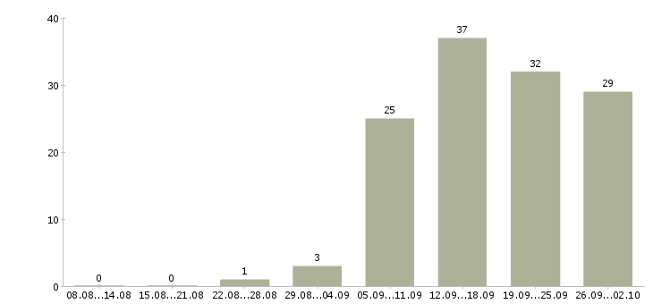 Работа стабильная с карьерным ростом в Калуге - Число вакансий в Калуге по специальности стабильная с карьерным ростом за 2 месяца