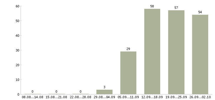Работа менеджер для работы на дому в Кемерово - Число вакансий в Кемерово по специальности менеджер для работы на дому за 2 месяца