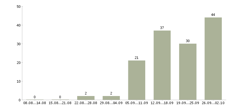Работа менеджер по развитию клиентов в Кемерово - Число вакансий в Кемерово по специальности менеджер по развитию клиентов за 2 месяца
