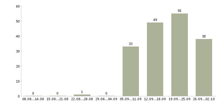 Работа engineer в Костроме - Число вакансий в Костроме по специальности engineer за 2 месяца