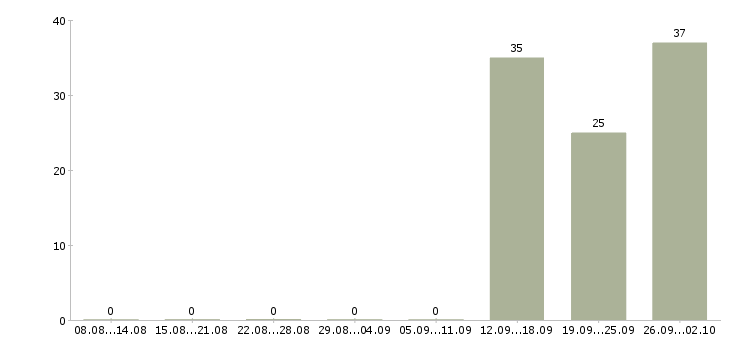 Работа менеджер по продажам в связной в Краснодаре - Число вакансий в Краснодаре по специальности менеджер по продажам в связной за 2 месяца