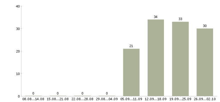 Работа охранник на выходные в Краснодаре - Число вакансий в Краснодаре по специальности охранник на выходные за 2 месяца