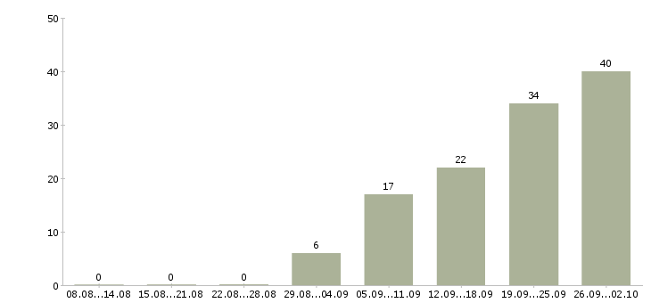 Работа сотрудник по работе на пк в Курске - Число вакансий в Курске по специальности сотрудник по работе на пк за 2 месяца