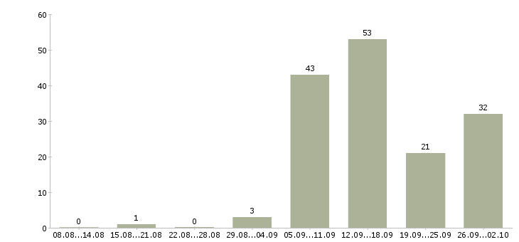 Работа удаленная в интернете в Курске - Число вакансий в Курске по специальности удаленная в интернете за 2 месяца
