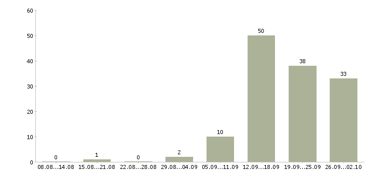 Работа менеджер на телефон в Липецке - Число вакансий в Липецке по специальности менеджер на телефон за 2 месяца