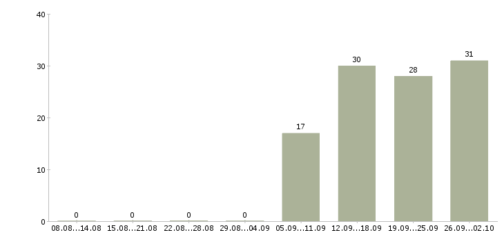 Работа рабочий по офису в Люберцах - Число вакансий в Люберцах по специальности рабочий по офису за 2 месяца