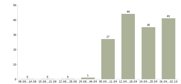 Работа директор по финансам в Москве - Число вакансий в Москве по специальности директор по финансам за 2 месяца