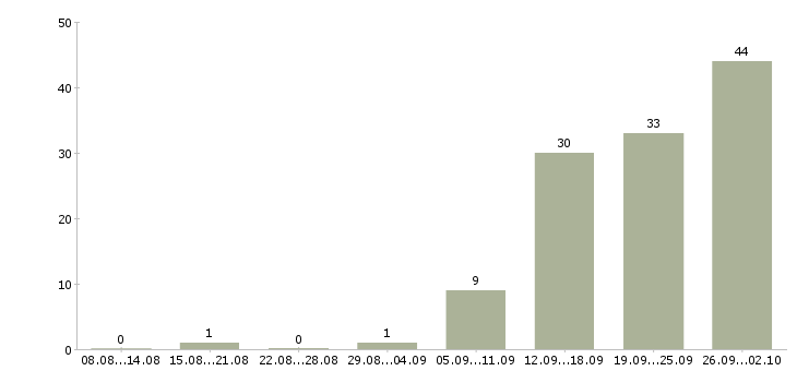 Работа ищу партнеров в свою команду в Москве - Число вакансий в Москве по специальности ищу партнеров в свою команду за 2 месяца