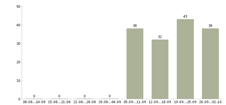 Работа менеджер по оптовым поставкам в Москве - Число вакансий в Москве по специальности менеджер по оптовым поставкам за 2 месяца