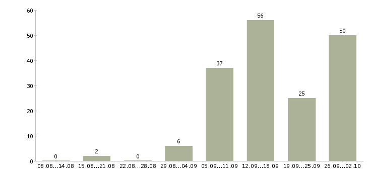 Работа онлайн сотрудник в интернет магазин в Москве - Число вакансий в Москве по специальности онлайн сотрудник в интернет магазин за 2 месяца