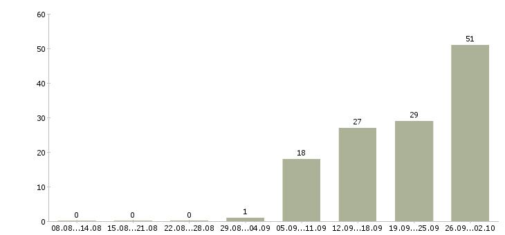 Работа оператор пк по приему заказов в Москве - Число вакансий в Москве по специальности оператор пк по приему заказов за 2 месяца